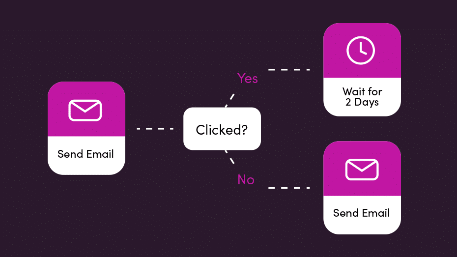email automation workflow graphic