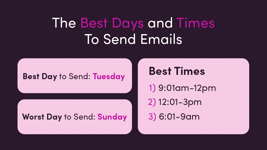 the best days and times to send emails