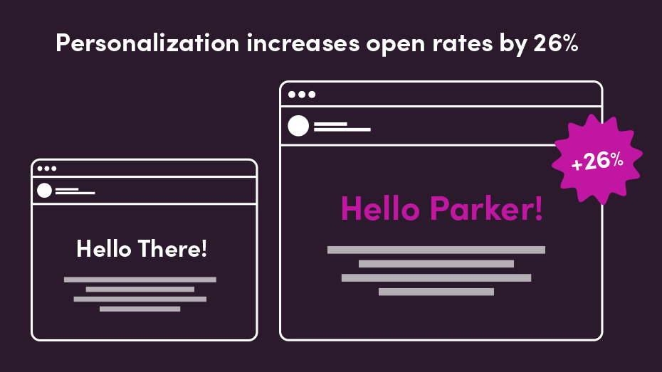 image comparing personalized emails to non personalized emails with open rate increase percentage by 26% for personalized
